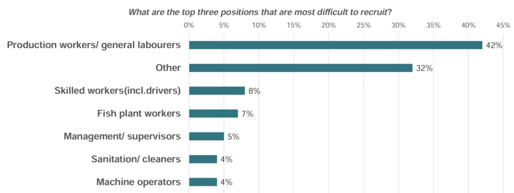 Production workers/ general labourers: 42%; Other: 32%; Skilled workers(incl.drivers): 8%; Fish plant workers: 7%; Management / supervisors: 5%; Sanitation / cleaners: 4%; Machine operators: 4%